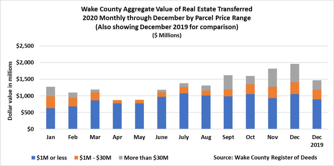 Aggregate Value of Real Estate Transferred 2020 Monthly through Dec